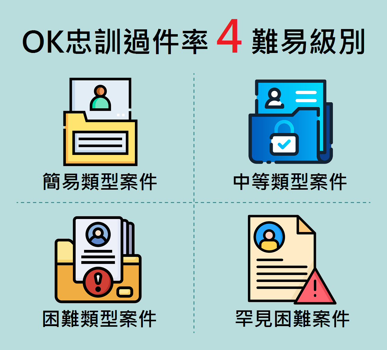 OK忠訓過件率級別